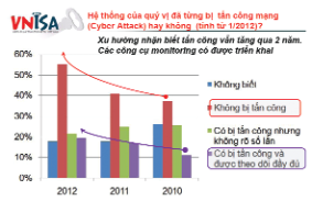Một số nét nổi bật về an toàn thông tin Việt Nam năm 2012